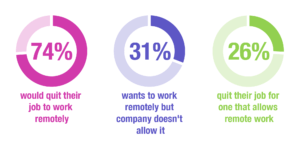 doughtnut charts Doughnut chart to show that people will quit their job for one that offers remote working