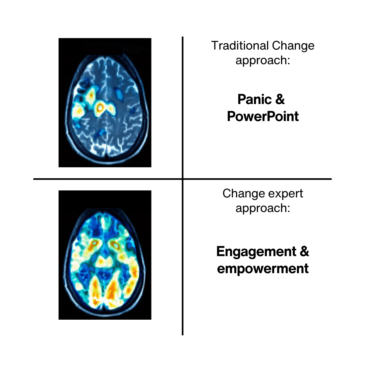 Meme description: Brain activity low and brain activity high Low activity text: Traditional change approach - panic and PowerPoint High activity text: Change expert approach - engagement and empowerment